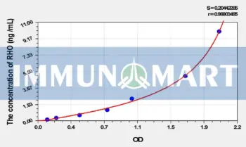 Mouse RHO(Rhodopsin) ELISA Kit