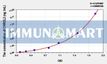 Mouse CHRDL2(Chordin Like Protein 2) ELISA Kit
