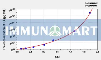 Guinea pig IL4(Interleukin 4) ELISA Kit