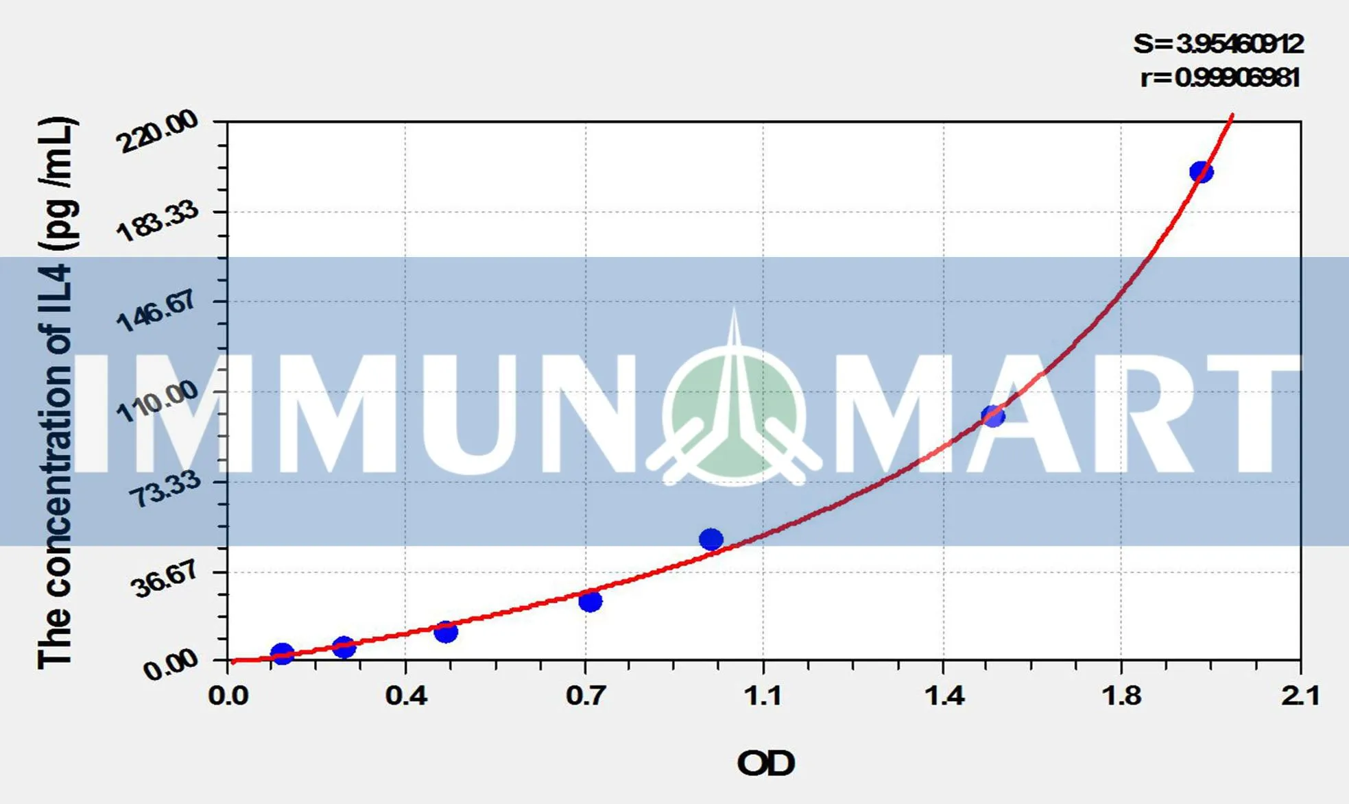 Guinea pig IL4(Interleukin 4) ELISA Kit