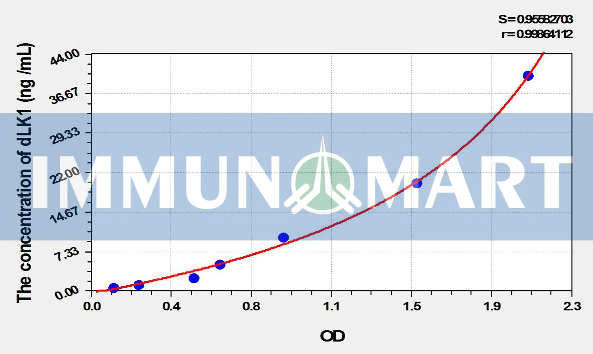 Human dLK1(Delta Like 1 Homolog) ELISA Kit ELK6787 b 1- Immunomart