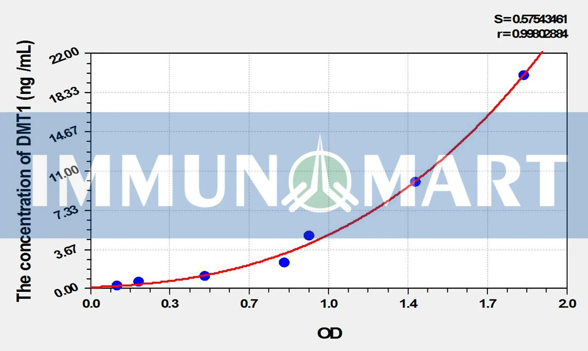 Rat DMT1(Divalent Metal Transporter 1) ELISA Kit