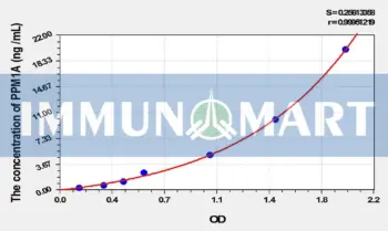 Rat PPM1A(Protein Phosphatase, Mg2+/Mn2+ Dependent 1A) ELISA Kit