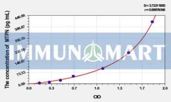Mouse MTPN(Myotrophin) ELISA Kit