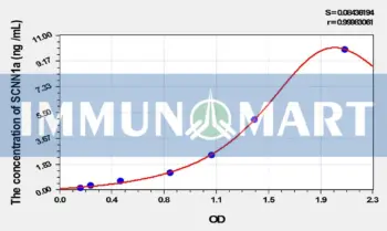 Rat SCNN1a(Amiloride Sensitive Sodium Channel Subunit Alpha) ELISA Kit