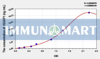 Mouse IQGAP1(IQ Motif Containing GTPase Activating Protein 1) ELISA Kit