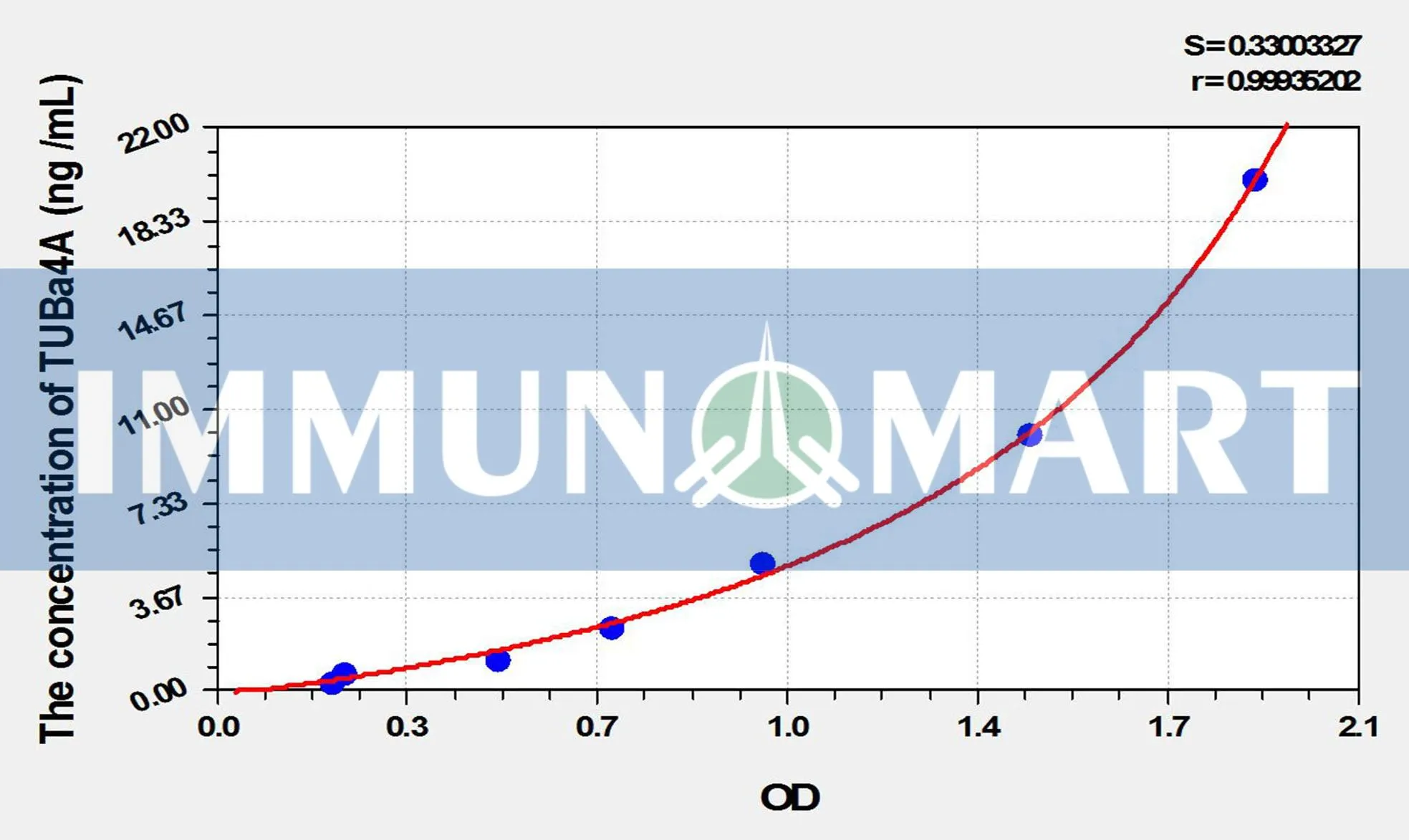 Mouse TUBa4A(Tubulin Alpha 4A) ELISA Kit