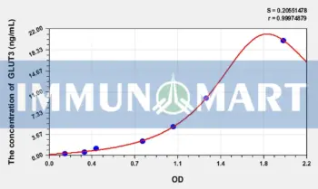 Rat GLUT3(Glucose Transporter 3) ELISA Kit