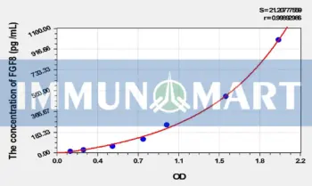 Mouse FGF8(Fibroblast Growth Factor 8, Androgen Induced) ELISA Kit