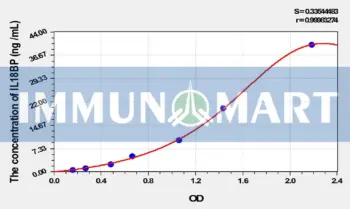 Rat IL18BP(Interleukin 18 Binding Protein) ELISA Kit