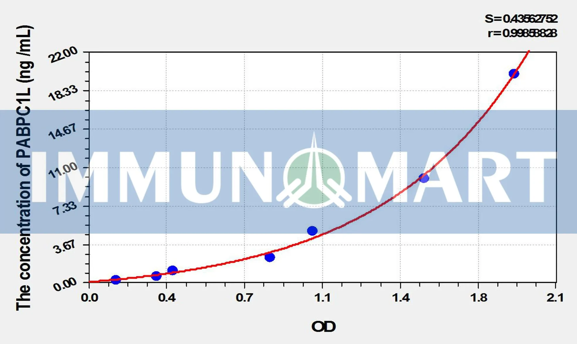 Human PABPC1L(Poly A Binding Protein Cytoplasmic 1 Like Protein) ELISA Kit Human PABPC1L(Poly A Binding Protein Cytoplasmic 1 Like Protein) ELISA Kit