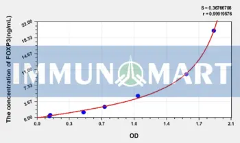 Rat FOXP3(Forkhead Box Protein P3) ELISA Kit