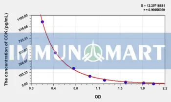 Dog CCK(Cholecystokinin) ELISA Kit