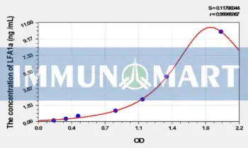 Rat LFA1a(Lymphocyte Function Associated Antigen 1 Alpha) ELISA Kit