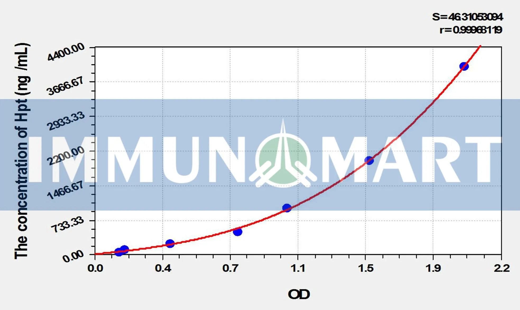 Dog HP(Haptoglobin) ELISA Kit