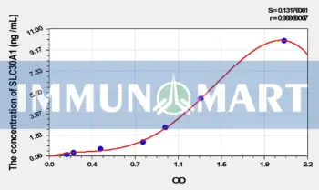 Mouse SLC30A1(Solute Carrier Family 30, Member 1) ELISA Kit