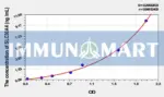 Mouse SLC30A4(Solute Carrier Family 30 Member 4) ELISA Kit