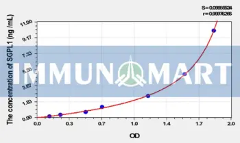 Mouse SGPL1(Sphingosine 1 Phosphate Lyase 1) ELISA Kit