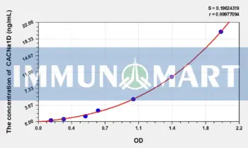 Mouse CACNa1D(Calcium Channel, Voltage Dependent, L-Type, Alpha 1D Subunit) ELISA Kit