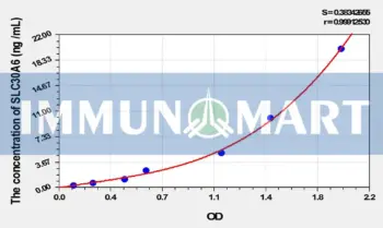 Mouse SLC30A6(Solute Carrier Family 30, Member 6) ELISA Kit