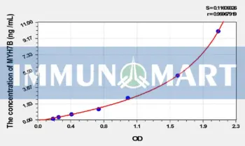Human MYH7B(Myosin Heavy Chain 7B, Cardiac Muscle Beta) ELISA Kit