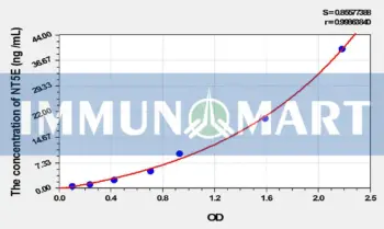 Rat NT5E(5'-Nucleotidase, Ecto) ELISA Kit