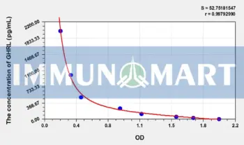 Rat GHRL(Ghrelin) ELISA Kit