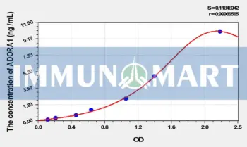 Rat ADORA1(Adenosine A1 Receptor) ELISA Kit