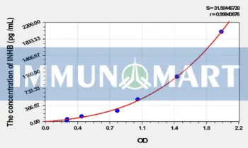 Cattle INHB(Inhibin B) ELISA Kit