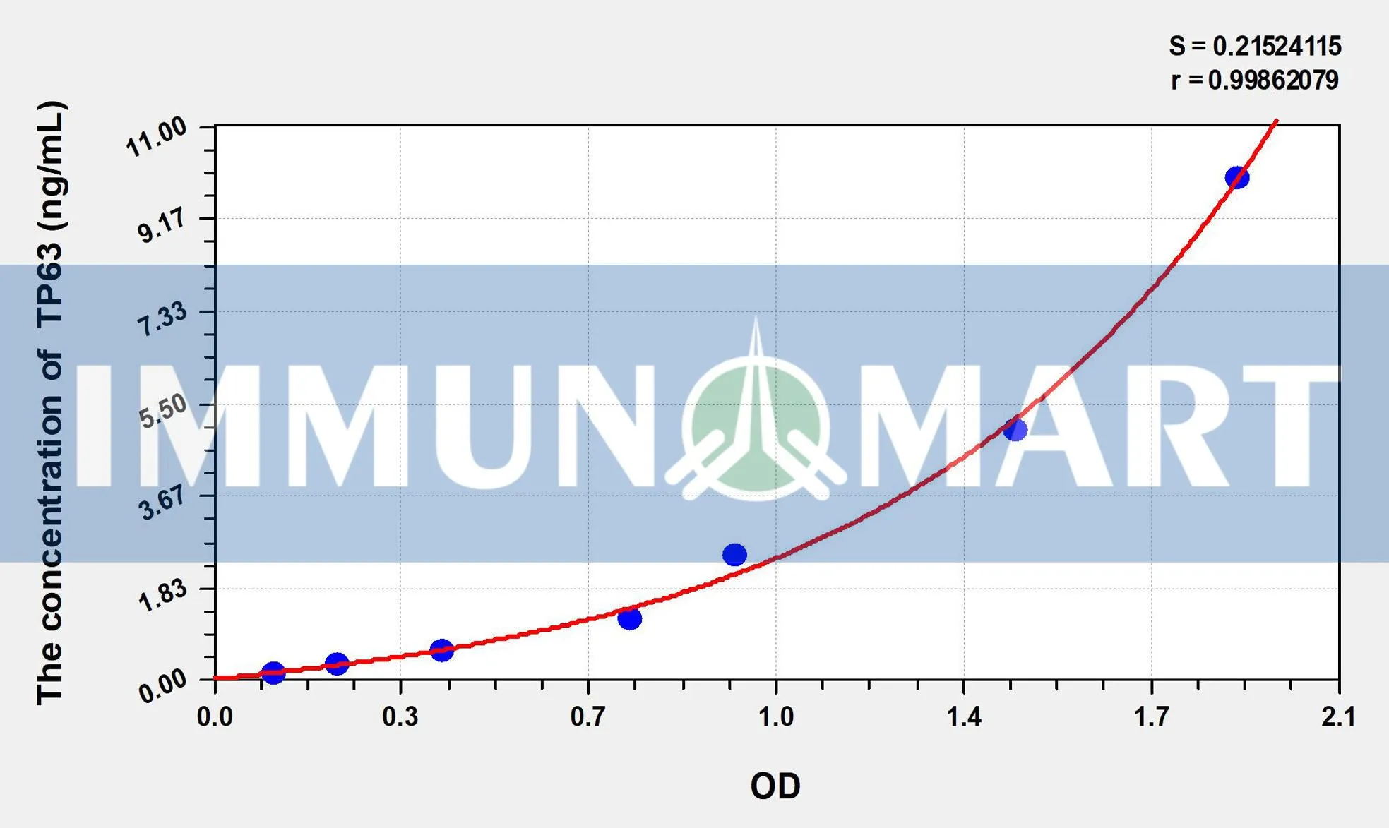 Mouse TP63(Tumor Protein P63) ELISA Kit