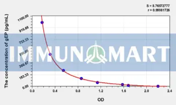 Mouse gEP(Gamma-Endorphin) ELISA Kit