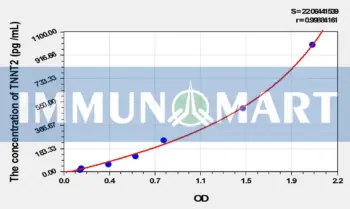 Rabbit cTnT/TNNT2(Troponin T Type 2, Cardiac) ELISA Kit