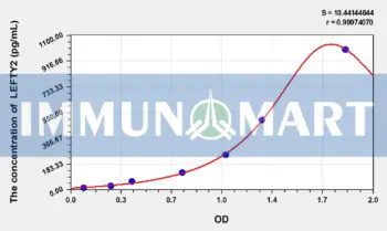 Mouse LEFTY2(Left/Right Determination Factor 2) ELISA Kit