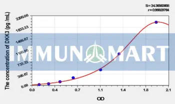 Rat DKK3(Dickkopf Related Protein 3) ELISA Kit