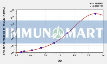 Mouse MELK(Maternal Embryonic Leucine Zipper Kinase) ELISA Kit