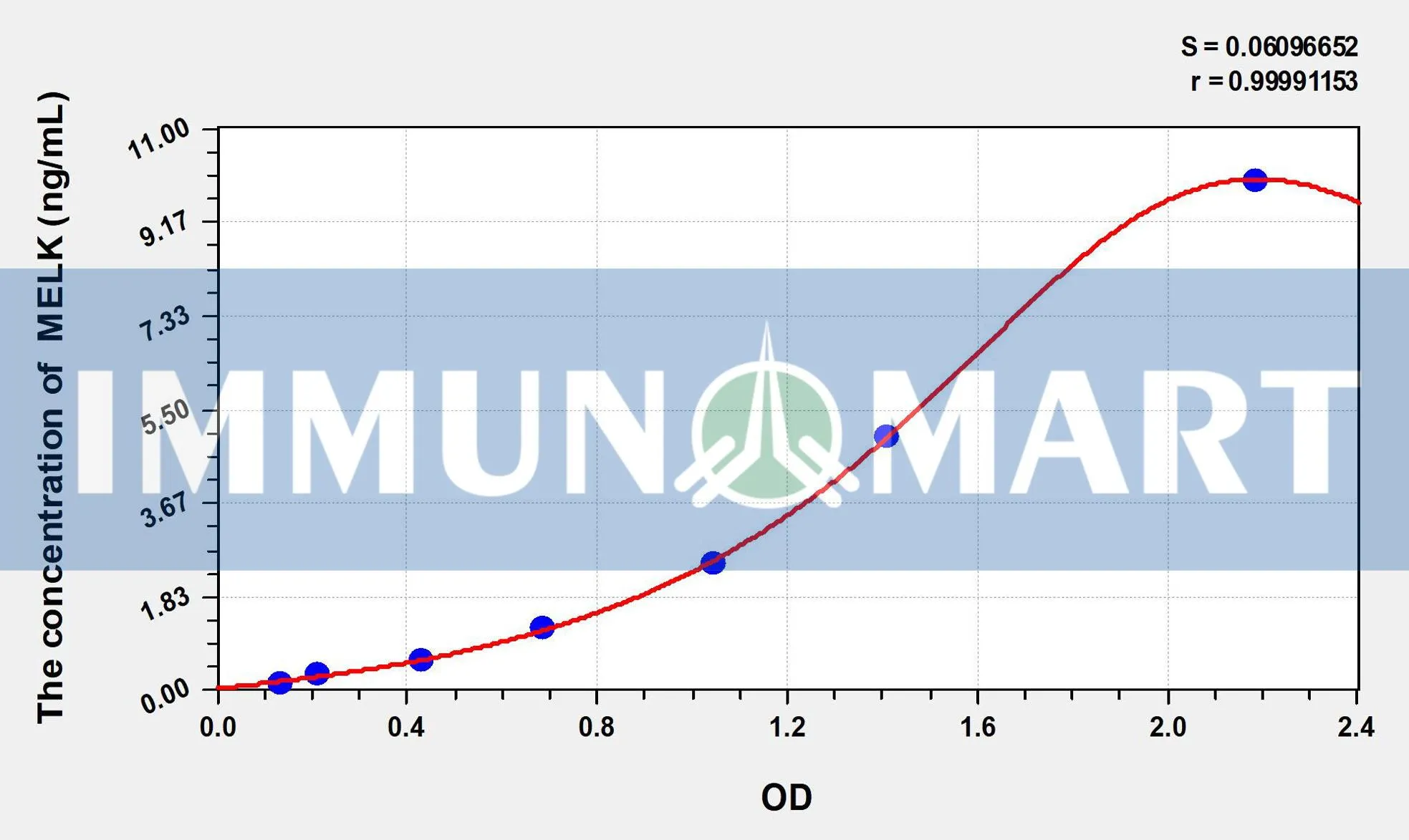 Mouse MELK(Maternal Embryonic Leucine Zipper Kinase) ELISA Kit