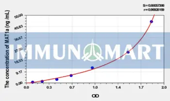 Rat MAT1a(Methionine Adenosyltransferase I Alpha) ELISA Kit