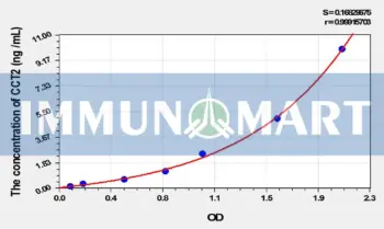 Human CCT2(Chaperonin Containing TCP1, Subunit 2) ELISA Kit