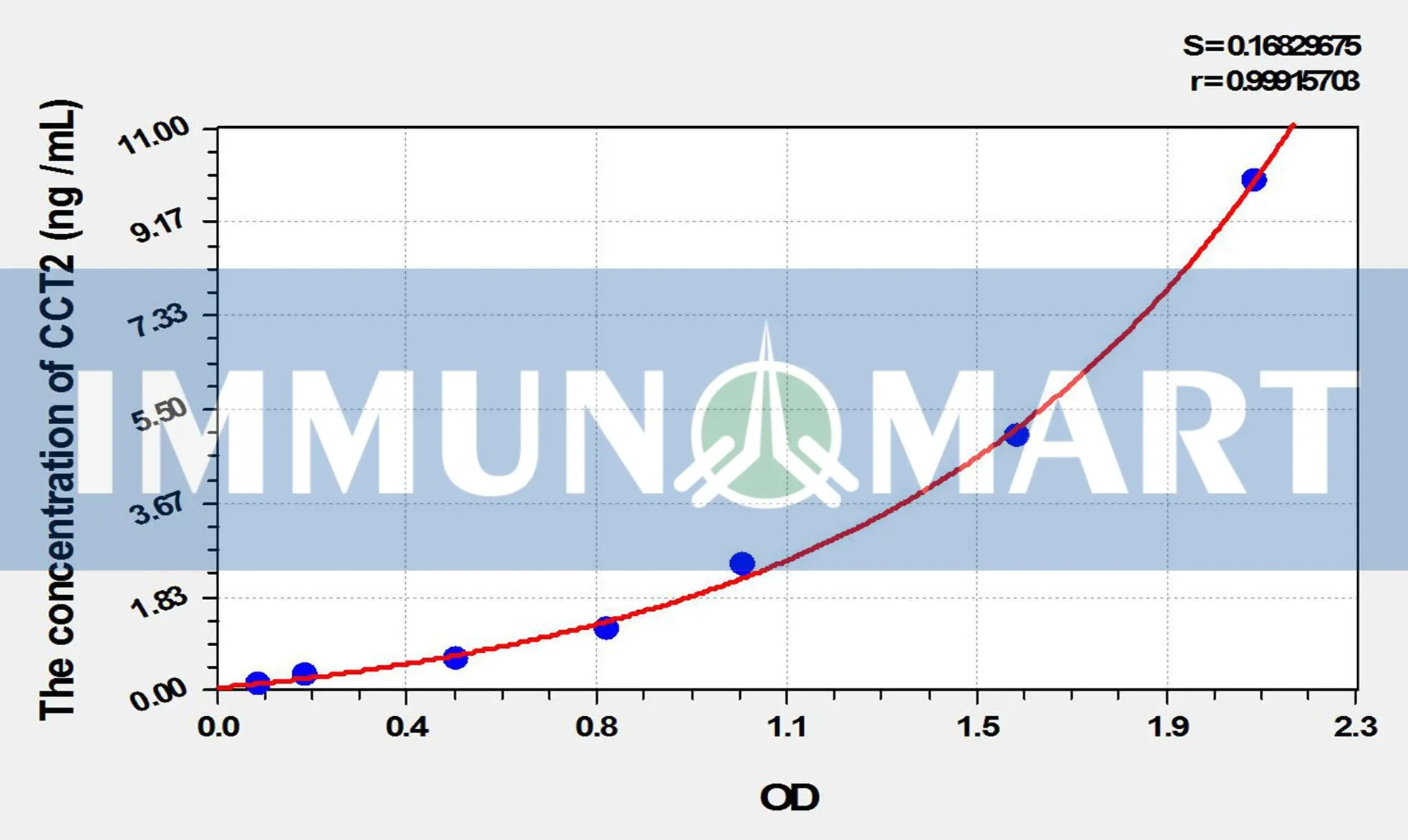Human CCT2(Chaperonin Containing TCP1