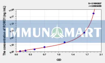 Human ROMO1(Reactive Oxygen Species Modulator 1) ELISA Kit