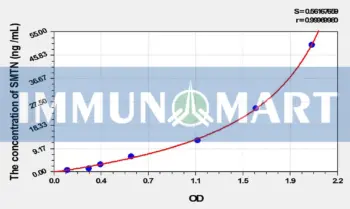 Rat SMTN(Smoothelin) ELISA Kit