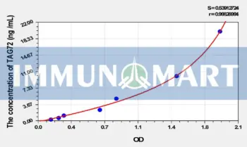 Human TAG72(Tumor Associated Glycoprotein 72) ELISA Kit