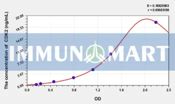 Rat CDK2(Cyclin Dependent Kinase 2) ELISA Kit