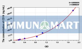 Pig CD14(Cluster Of Differentiation 14) ELISA Kit