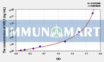 Human NBL1(Neuroblastoma, Suppression Of Tumorigenicity 1) ELISA Kit