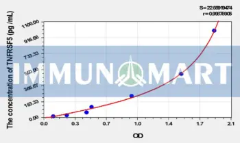 Rat TNFRSF5(Tumor Necrosis Factor Receptor Superfamily, Member 5) ELISA Kit