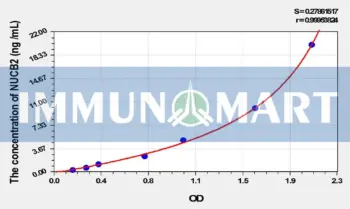 Rat NUCB2(Nucleobindin 2) ELISA Kit