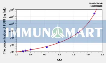Mouse FUT8(Fucosyltransferase 8) ELISA Kit