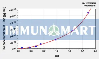 Mouse CTSZ(Cathepsin Z) ELISA Kit