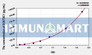 Mouse SOSTDC1(Sclerostin Domain Containing Protein 1) ELISA Kit